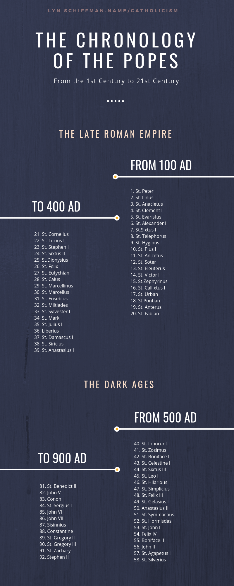 Chronology of the Popes